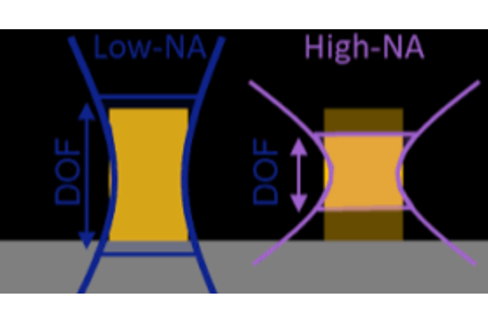 High NA EUV: оптимизированный для системы компромисс между более высокой мощностью инструмента и меньшей сложностью и выбросами углерода